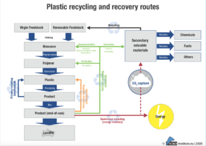 Schema Kunststoffrezyklierung und Rückgewinnung2