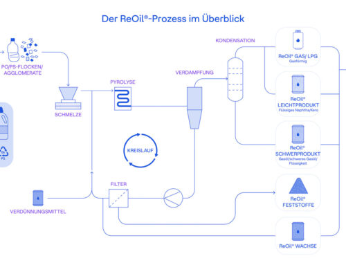 OMV startet ReOil®­-Anlage in Schwechat: Chemisches Recycling auf dem nächsten Level